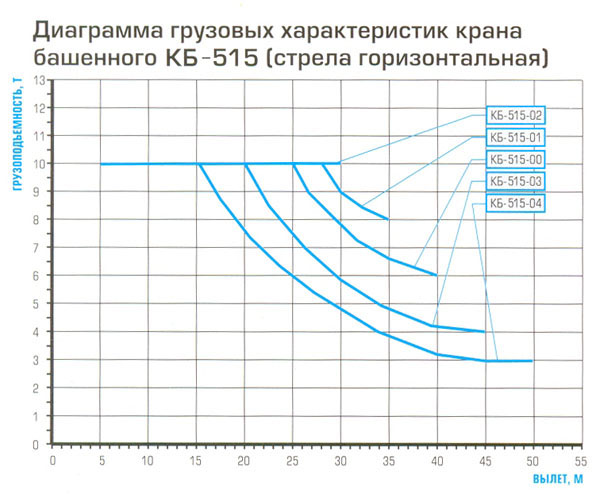 характеристики крана КБ-515 при горизонтальной стреле