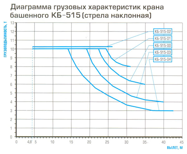 характеристики крана КБ-515 при наклонной стреле